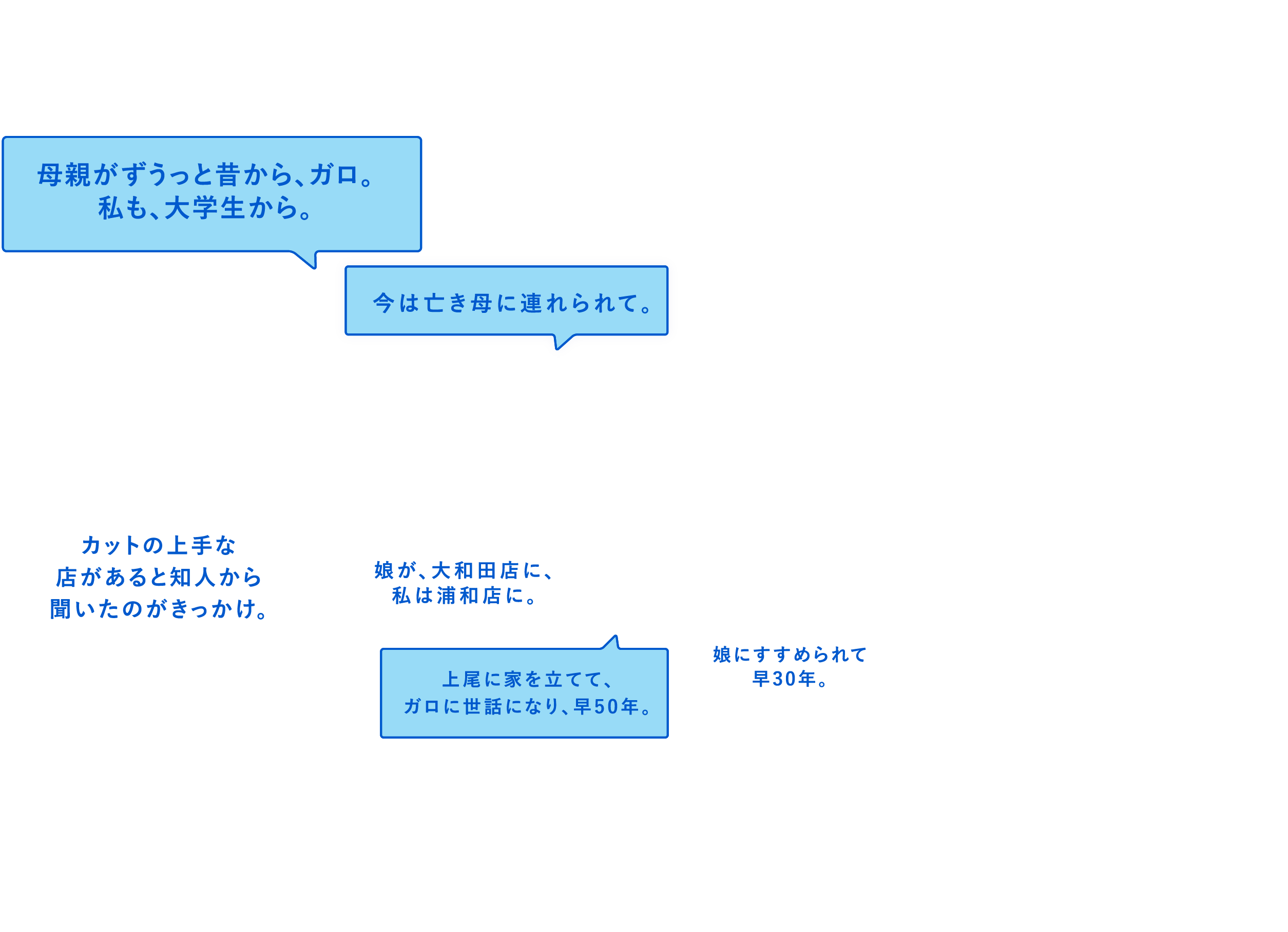 「母親がずうっと昔から、ガロ。私も、大学生から。」「今は亡き母に連れられて。」「カットの上手な店があると知人から聞いたのがきっかけ。」「娘が、大和田店に、私は浦和店に。」「上尾に家を立てて、ガロに世話になり、早50年。」「娘にすすめられて早30年。」